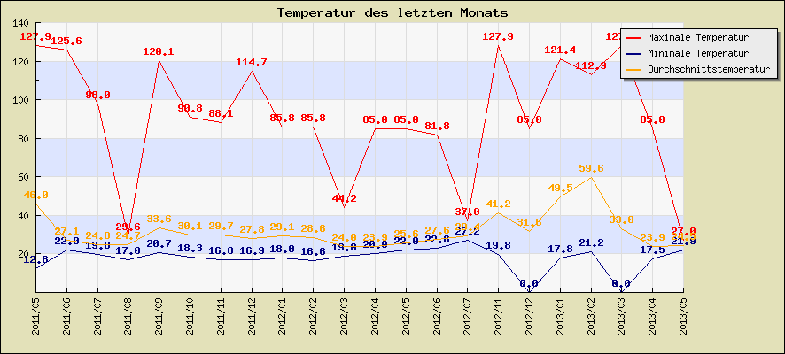 Temperatur des letzten Monats