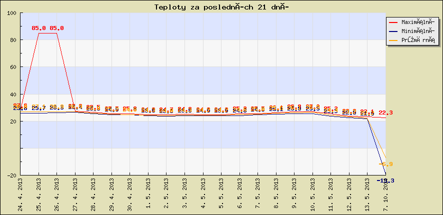 Teploty za posledních 21 dní