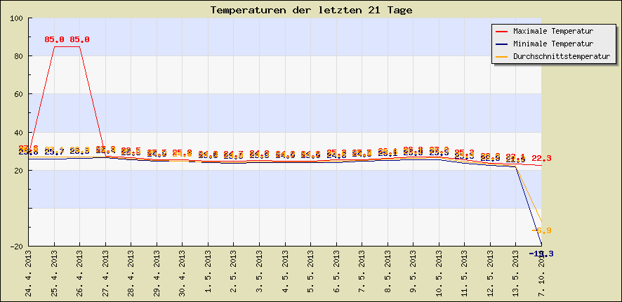 Temperaturen der letzten 21 Tage